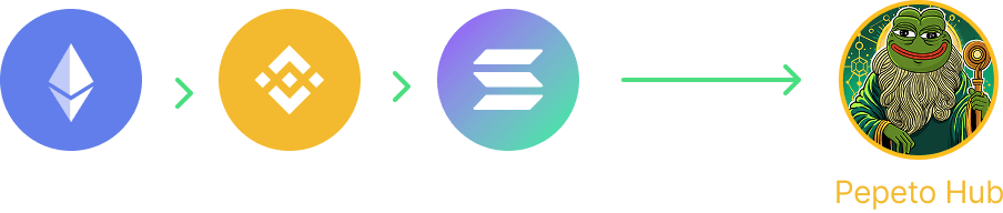 Ethereum, BNB Chain, Solana connecting to Pepeto Hub